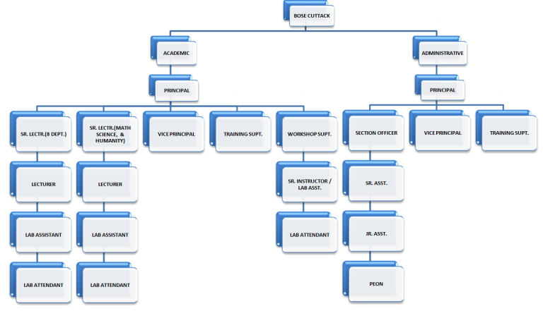 Organization Chart - Bhubanananda Orissa School of Engineering