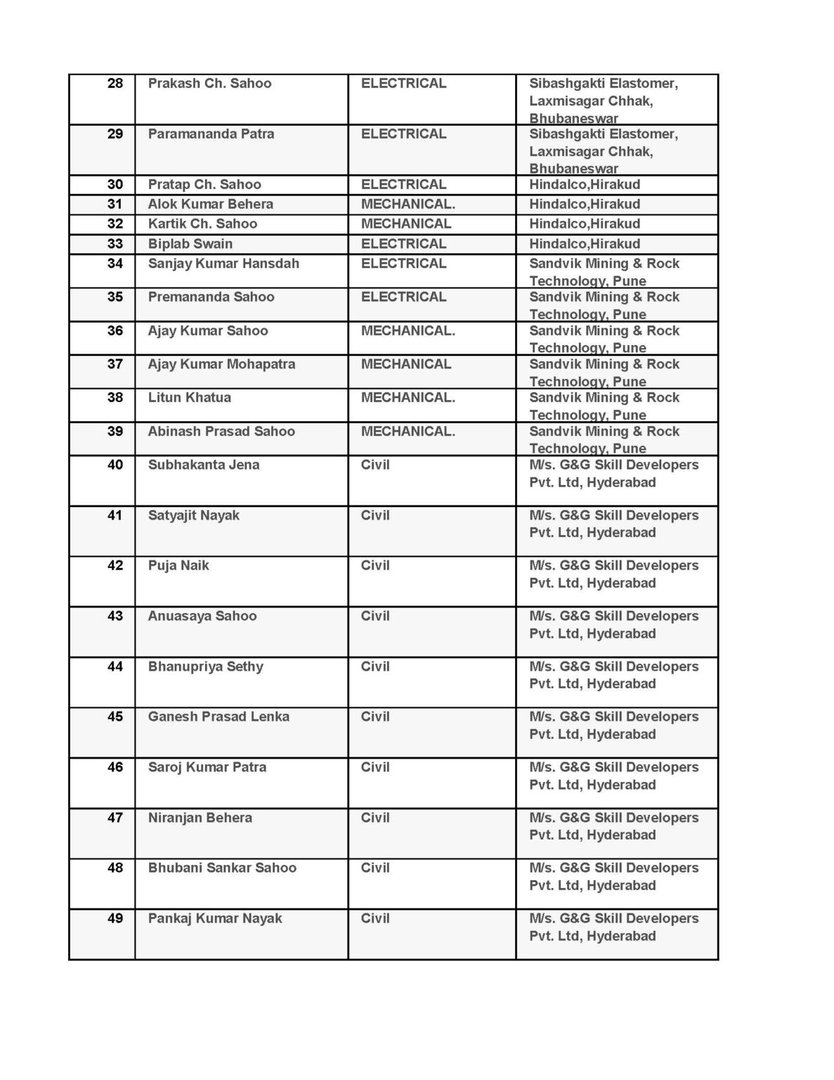 Placement - Bhubanananda Orissa School of Engineering