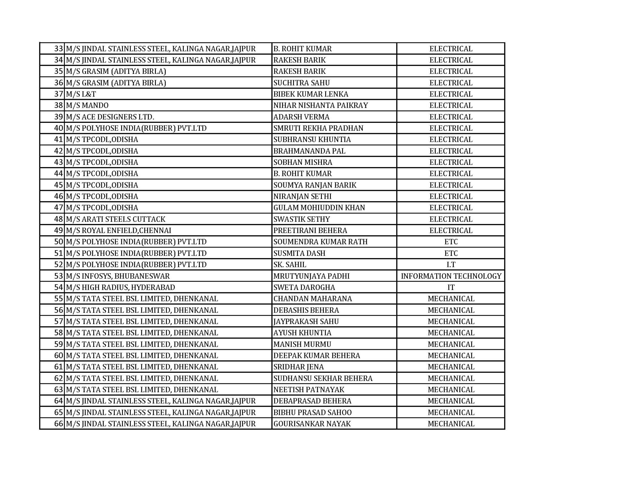 Placement - Bhubanananda Orissa School of Engineering